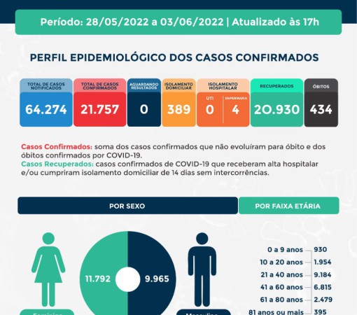 BOLETIM Nº 573 – CORONAVÍRUS}