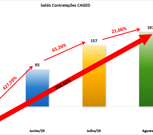 NÚMEROS NO CAGED DE MAIO A AGOSTO DE 2025}