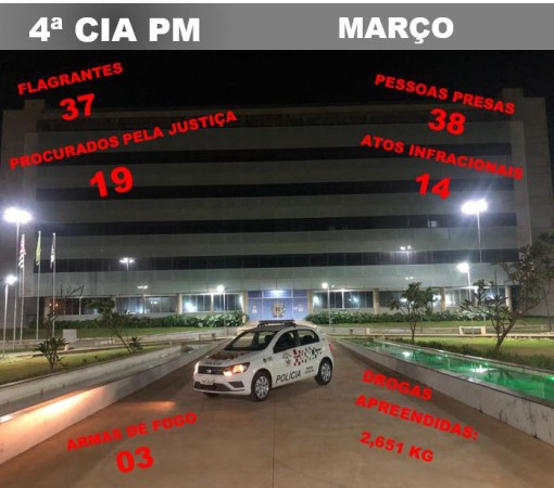 PRODUTIVIDADE DA POLÍCIA MILITAR EM MARÇO DE 2026 EM LEME}