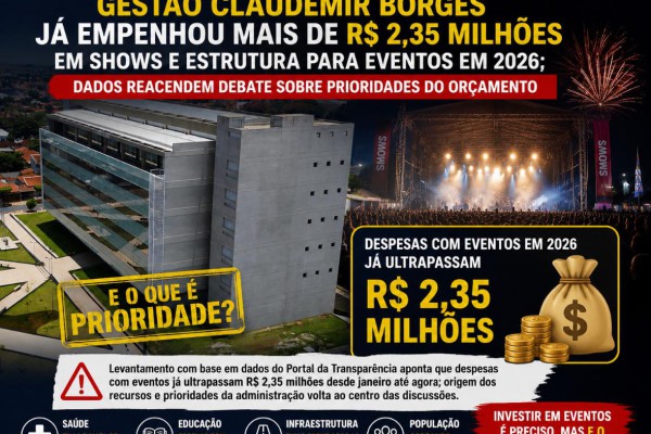 GESTÃO CLAUDEMIR BORGES JÁ EMPENHOU MAIS DE R$2,35 MILHÕES EM SHOWS E ESTRUTURA PARA EVENTOS EM 2026; DADOS REACENDEM DEBATE SOBRE PRIORIDADES DO ORÇAMENTO}