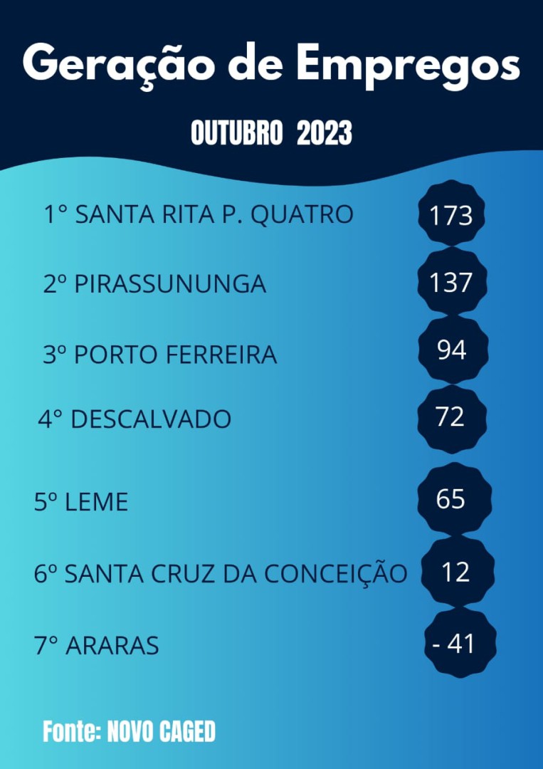 Leme gerou apenas 65 novas vagas de emprego em outubro