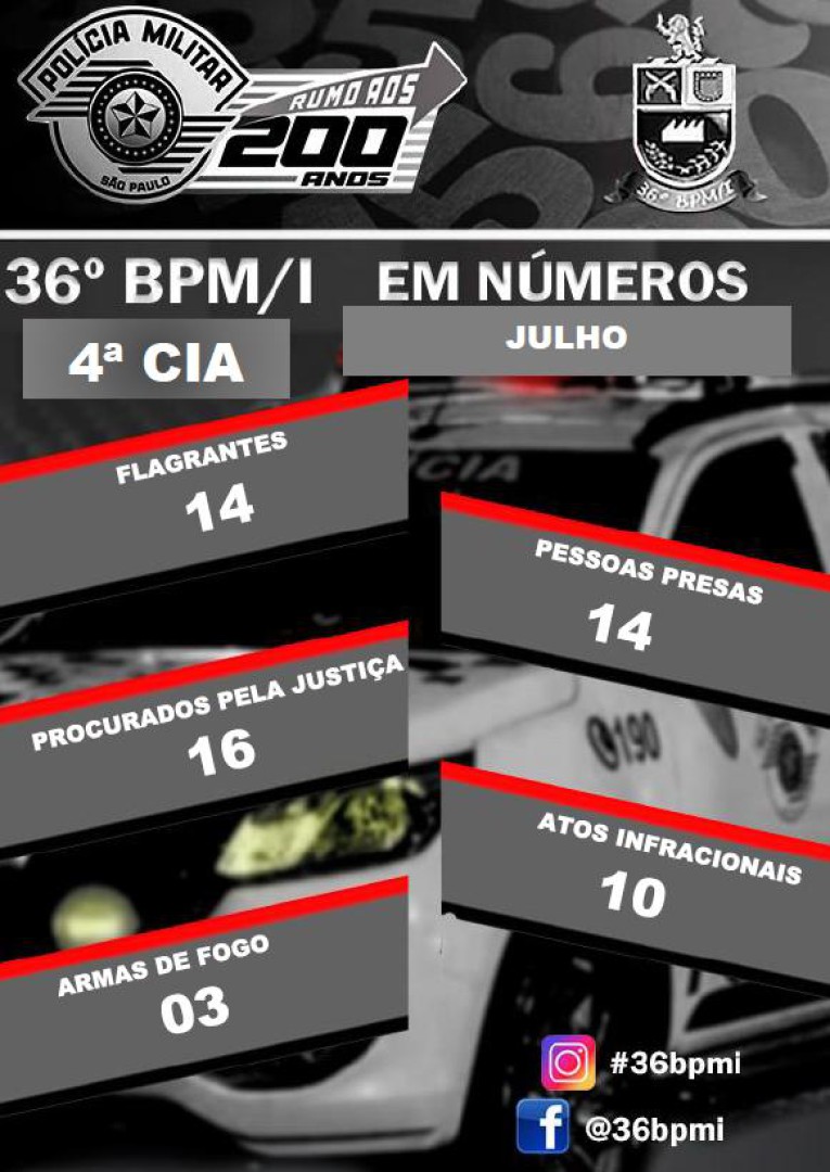 PRODUTIVIDADE MÊS DE JULHO DE 2024 DA POLÍCIA MILITAR