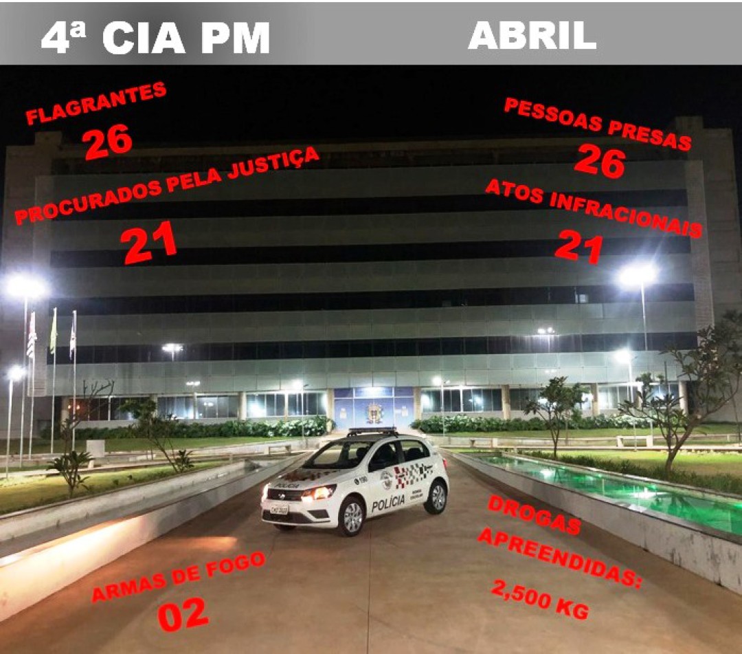 4ª COMPANHIA DA PM DE LEME APRESENTA RESULTADOS EXPRESSIVOS NO COMBATE À CRIMINALIDADE NO MÊS DE ABRIL DE 2026