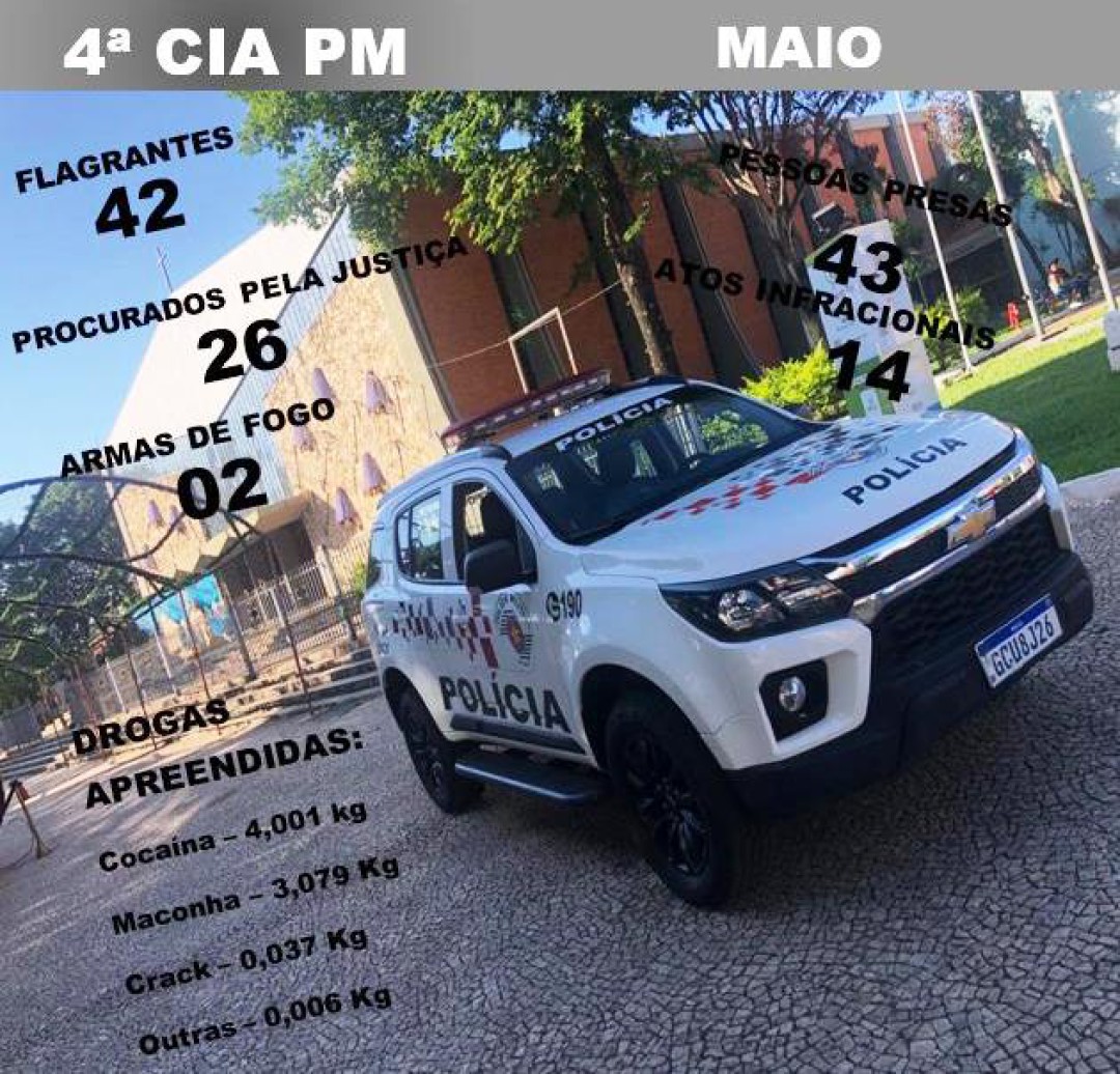 PRODUTIVIDADE DO 36º BATALHÃO DA POLÍCIA MILITAR – 4ª CIA. DE LEME DO MÊS DE MAIO DE 2025