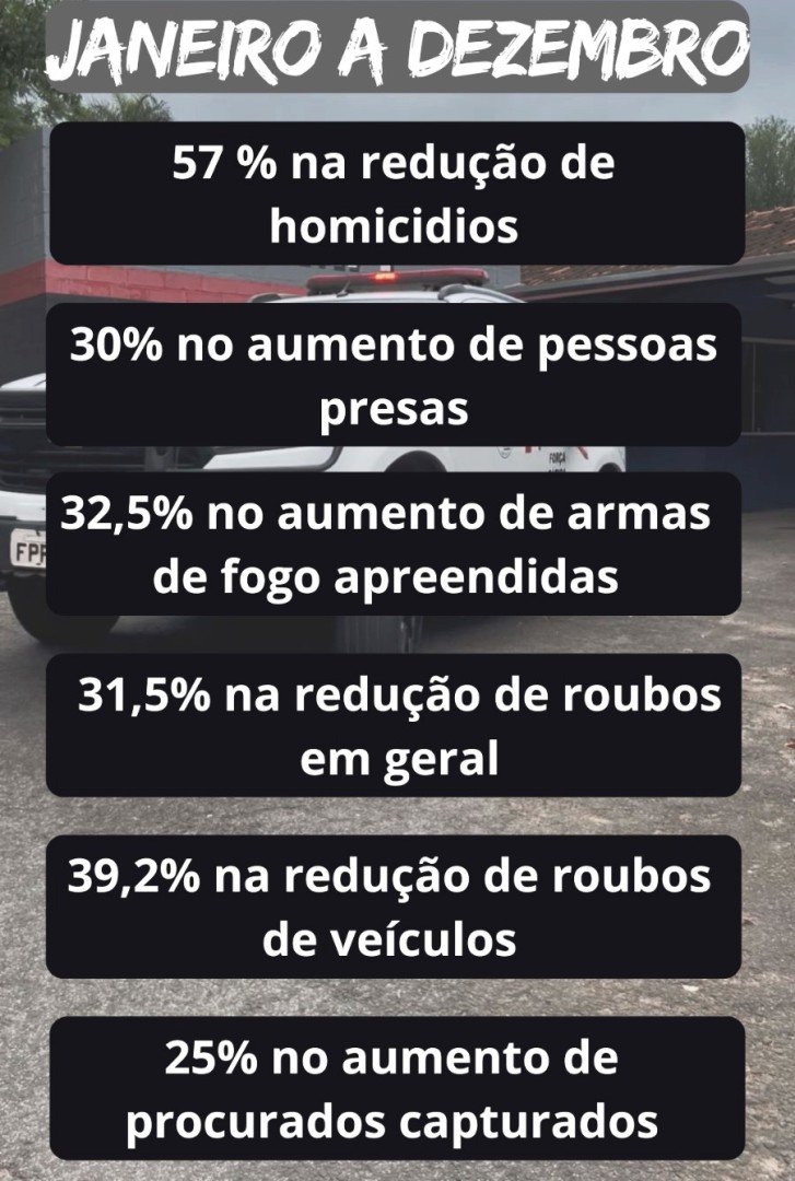 36º BPM/I REGISTRA QUEDA HISTÓRICA DA CRIMINALIDADE EM 2025