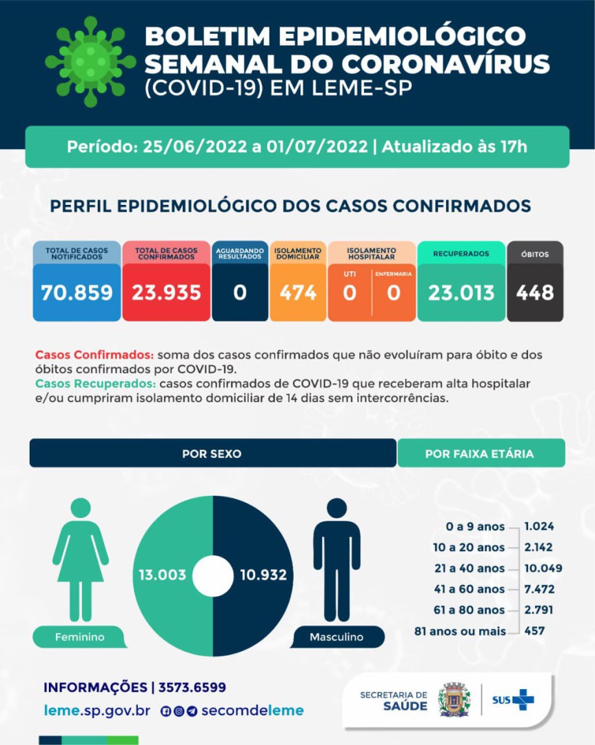 BOLETIM Nº 577 – CORONAVÍRUS
