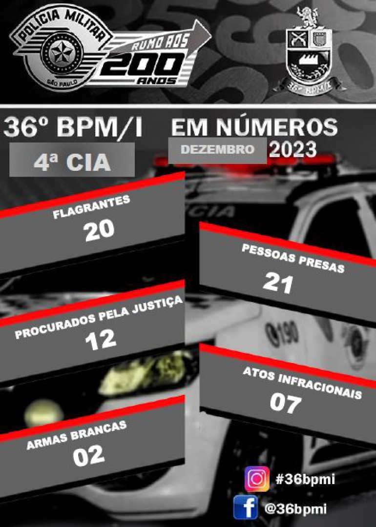 Produtividade Mês de Dezembro de 2023 da Polícia Militar de Leme