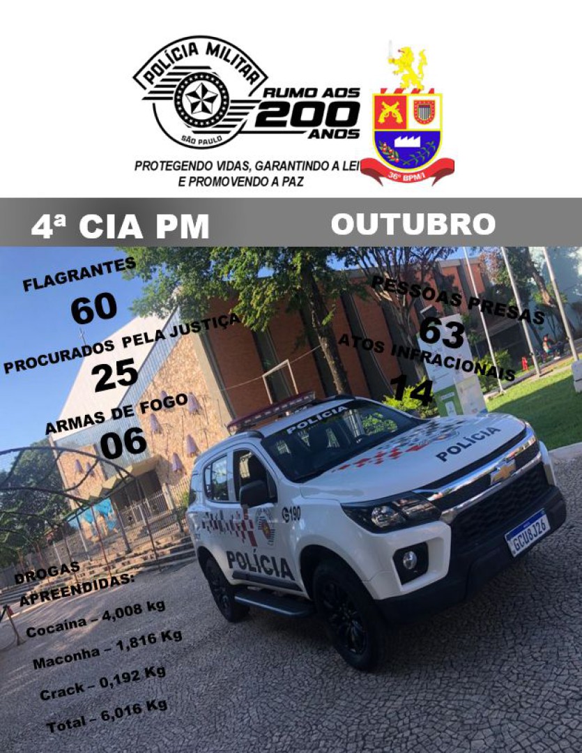 PRODUTIVIDADE DO MÊS DE OUTUBRO DE 2025 DA POLÍCIA MILITAR DE LEME